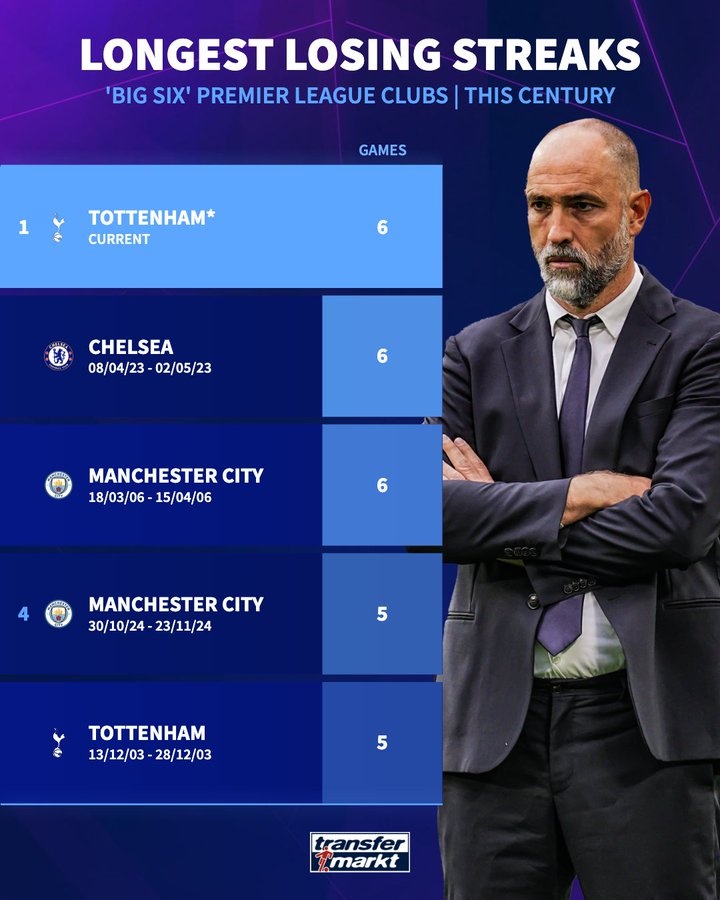 极速赛车-热刺已6连败 若周日输红军将成为本世纪Big6中连败场次最多的球队