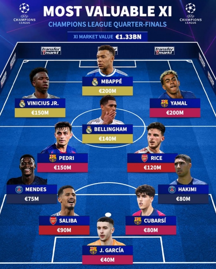 极速赛车-德转列欧冠八强战最贵阵：姆巴佩、亚马尔领衔，皇马3将、巴萨4人